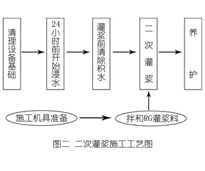 大冶灌浆料施工工艺—文字完整版